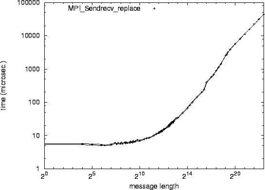 \epsfig{file=p2p_MPI_Sendrecv_replace.eps}