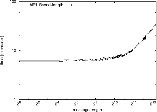 \epsfig{file=mw_MPI_Bsend-length.eps}