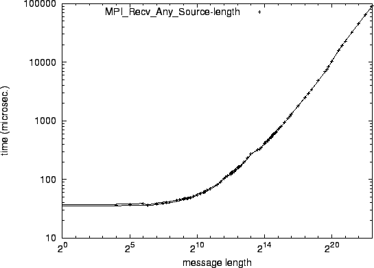 \epsfig{file=mw_MPI_Recv_Any_Source-length.eps}