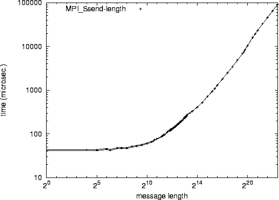 \epsfig{file=mw_MPI_Ssend-length.eps}
