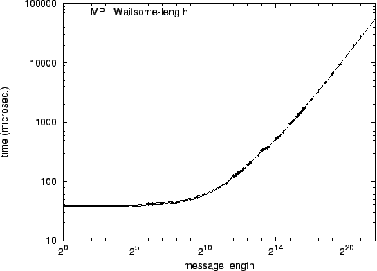 \epsfig{file=mw_MPI_Waitsome-length.eps}
