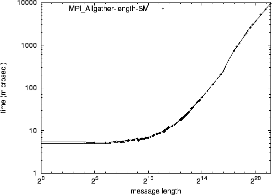 \epsfig{file=syncol_MPI_Allgather-length-SM.eps}