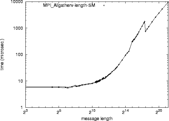 \epsfig{file=syncol_MPI_Allgatherv-length-SM.eps}