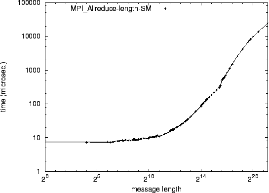 \epsfig{file=syncol_MPI_Allreduce-length-SM.eps}