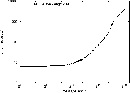 \epsfig{file=syncol_MPI_Alltoall-length-SM.eps}