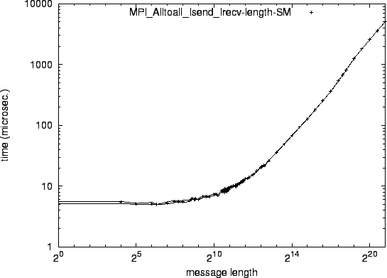 \epsfig{file=syncol_MPI_Alltoall_Isend_Irecv-length-SM.eps}
