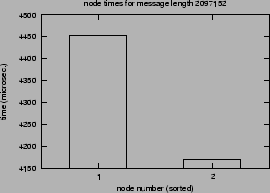 \epsfig{file=syncol_MPI_Alltoall_Isend_Irecv-length-SM.nt000.eps}