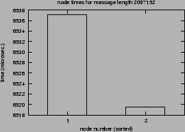 \epsfig{file=syncol_MPI_Alltoallv-length-SM.nt000.eps}