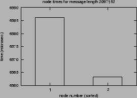 \epsfig{file=syncol_MPI_Alltoallv_Isend_Irecv-length-SM.nt000.eps}