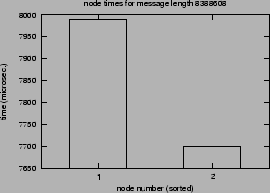 \epsfig{file=syncol_MPI_Bcast-length-SM.nt000.eps}