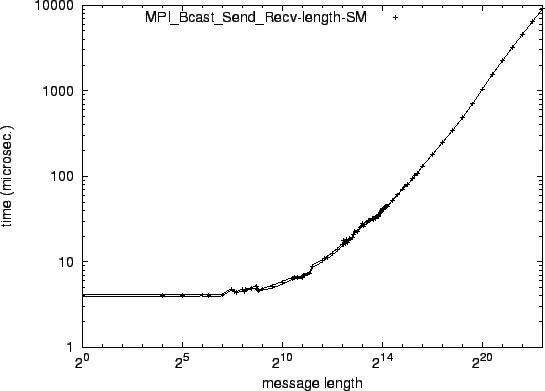 \epsfig{file=syncol_MPI_Bcast_Send_Recv-length-SM.eps}