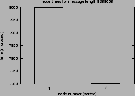 \epsfig{file=syncol_MPI_Bcast_Send_Recv-length-SM.nt000.eps}