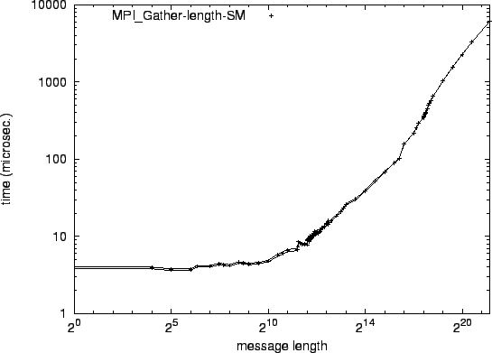 \epsfig{file=syncol_MPI_Gather-length-SM.eps}