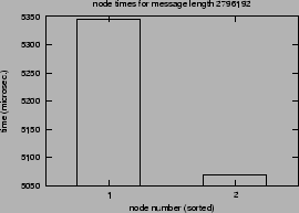 \epsfig{file=syncol_MPI_Gather-length-SM.nt000.eps}