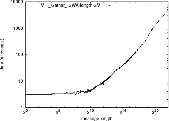 \epsfig{file=syncol_MPI_Gather_ISWA-length-SM.eps}