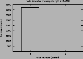 \epsfig{file=syncol_MPI_Gather_ISWA-length-SM.nt000.eps}