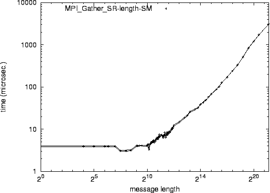 \epsfig{file=syncol_MPI_Gather_SR-length-SM.eps}