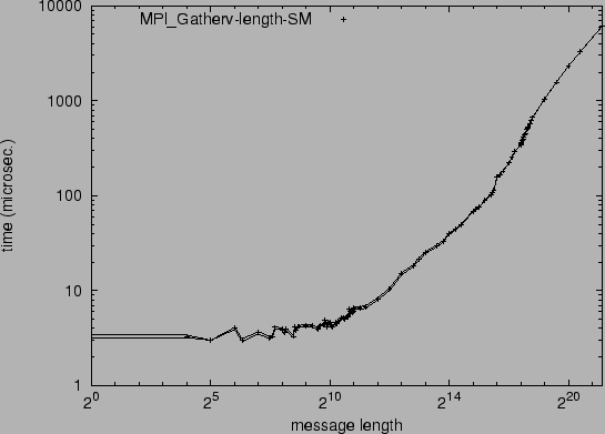 \epsfig{file=syncol_MPI_Gatherv-length-SM.eps}