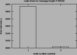 \epsfig{file=syncol_MPI_Gatherv-length-SM.nt000.eps}