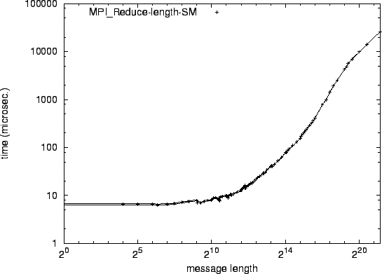 \epsfig{file=syncol_MPI_Reduce-length-SM.eps}