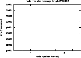 \epsfig{file=syncol_MPI_Reduce-length-SM.nt000.eps}