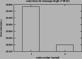 \epsfig{file=syncol_MPI_Reduce_Bcast-length-SM.nt000.eps}
