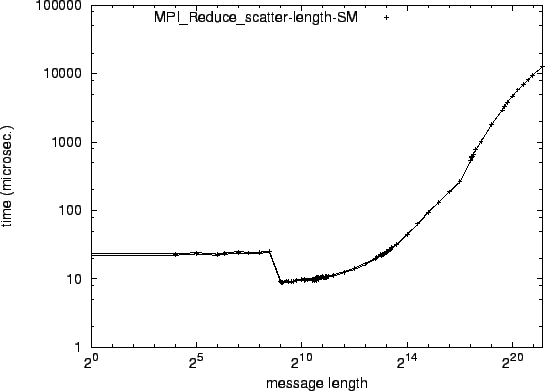 \epsfig{file=syncol_MPI_Reduce_scatter-length-SM.eps}