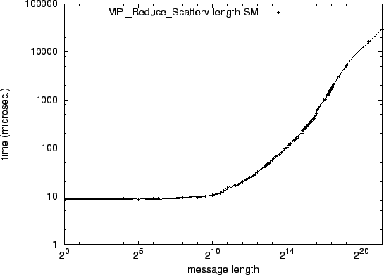 \epsfig{file=syncol_MPI_Reduce_Scatterv-length-SM.eps}
