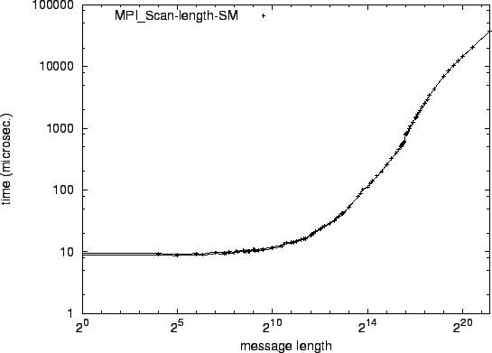 \epsfig{file=syncol_MPI_Scan-length-SM.eps}