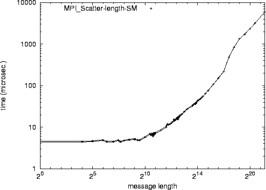 \epsfig{file=syncol_MPI_Scatter-length-SM.eps}