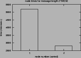 \epsfig{file=syncol_MPI_Scatter-length-SM.nt000.eps}